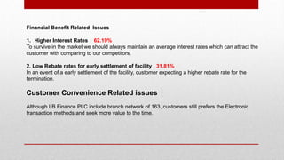 Financial Benefit Related Issues
1. Higher Interest Rates 62.19%
To survive in the market we should always maintain an average interest rates which can attract the
customer with comparing to our competitors.
2. Low Rebate rates for early settlement of facility 31.81%
In an event of a early settlement of the facility, customer expecting a higher rebate rate for the
termination.
Customer Convenience Related issues
Although LB Finance PLC include branch network of 163, customers still prefers the Electronic
transaction methods and seek more value to the time.
 