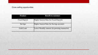 Cross selling opportunities
Product Benefit to customer
Fixed Deposit Higher Interest Rate for Fixed Deposits
Savings Higher Interest Rate for Savings accounts
Gold Loan Lower Monthly interest for pawning transaction
 