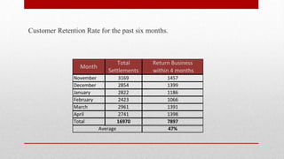 Customer Retention Rate for the past six months.
Total Return Business
Settlements within 4 months
November 3169 1457
December 2854 1399
January 2822 1186
February 2423 1066
March 2961 1391
April 2741 1398
Total 16970 7897
47%
Month
Average
 
