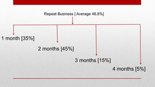 Repeat Business [ Average 46.8%]
1 month [35%]
2 months [45%]
4 months [5%]
3 months [15%]
 