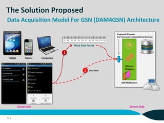 The Solution Proposed
11 |
Data Acquisition Model For GSN (DAM4GSN) Architecture
Tablets Tablets Computers
GSN Middleware
Client Side Server Side
Meta Data Packet
Different
Wrappers
Proposed Wrapper
(For low-level computational devices)
Data Flow
1
2
 