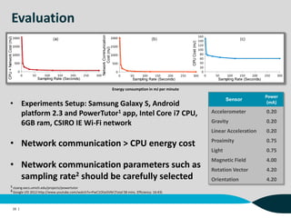 Evaluation
16 |
Sensor
Power
(mA)
Accelerometer 0.20
Gravity 0.20
Linear Acceleration 0.20
Proximity 0.75
Light 0.75
Magnetic Field 4.00
Rotation Vector 4.20
Orientation 4.20
• Experiments Setup: Samsung Galaxy S, Android
platform 2.3 and PowerTutor1 app, Intel Core i7 CPU,
6GB ram, CSIRO IE Wi-Fi network
• Network communication > CPU energy cost
• Network communication parameters such as
sampling rate2 should be carefully selected
1 ziyang.eecs.umich.edu/projects/powertutor
2 Google I/O 2012 http://www.youtube.com/watch?v=PwC1OlJo5VM (Total 58 mins. Efficiency: 16:43)
Energy consumption in mJ per minute
 