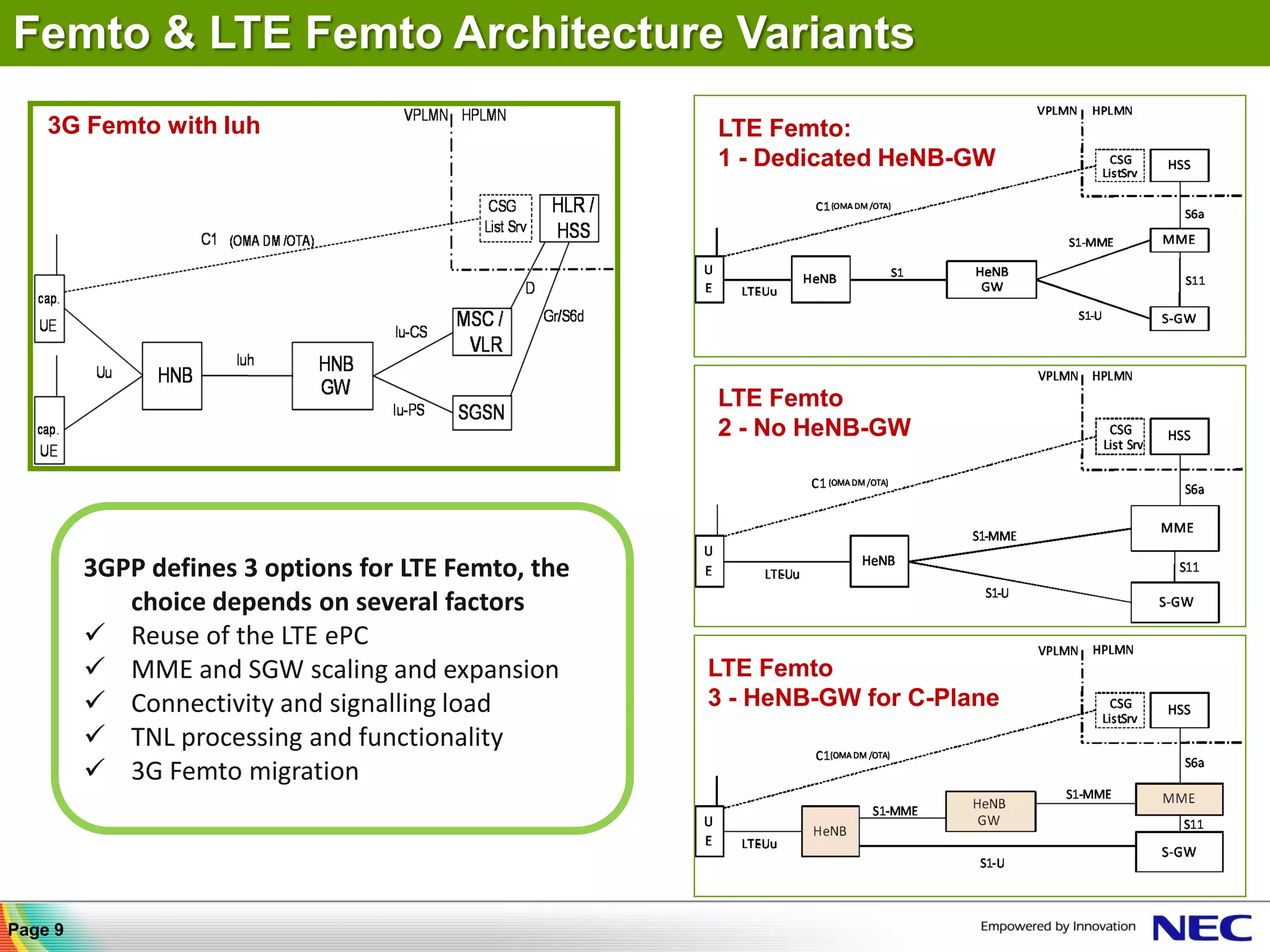 Femto & LTE Femto Architecture Variants
    3G Femto with Iuh                                LTE Femto:
                                                     1 - Dedicated HeNB-GW




                                                     LTE Femto
                                                     2 - No HeNB-GW




         3GPP defines 3 options for LTE Femto, the
            choice depends on several factors
          Reuse of the LTE ePC
          MME and SGW scaling and expansion         LTE Femto
          Connectivity and signalling load          3 - HeNB-GW for C-Plane
          TNL processing and functionality
          3G Femto migration




Page 9
 