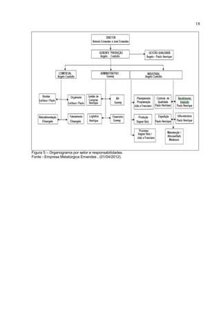 18




Figura 5 – Organograma por setor e responsabilidades.
Fonte - Empresa Metalúrgica Ernandes , (01/04/2012).
 