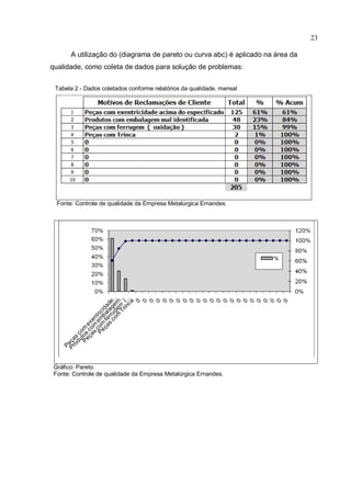 23

       A utilização do (diagrama de pareto ou curva abc) é aplicado na área da
qualidade, como coleta de dados para solução de problemas:


 Tabela 2 - Dados coletados conforme relatórios da qualidade, mensal




  Fonte: Controle de qualidade da Empresa Metalúrgica Ernandes.




 Gráfico: Pareto.
 Fonte: Controle de qualidade da Empresa Metalúrgica Ernandes.
 