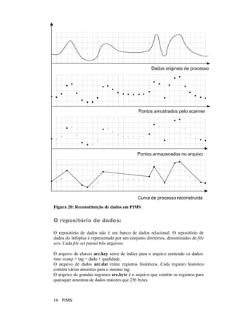 PIMS18
Figura 20: Reconstituição de dados em PIMS
O repositório de dados:
O repositório de dados não é um banco de dados relacional. O repositório de
dados do Infoplus é representado por um conjunto diretórios, denominados de file
sets. Cada file set possui três arquivos:
O arquivo de chaves arc.key serve de índice para o arquivo contendo os dados:
time stamp + tag + dado + qualidade.
O arquivo de dados arc.dat reúne registros históricos. Cada registro histórico
contém várias amostras para o mesmo tag.
O arquivo de grandes registros arc.byte é o arquivo que contém os registros para
quaisquer amostras de dados maiores que 256 bytes.
Dados originais de processo
Pontos amostrados pelo scanner
Pontos armazenados no arquivo
Curva de processo reconstruída
 