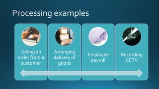 Taking an
order from a
customer
Arranging
delivery of
goods
Employee
payroll
Recording
CCTV
 