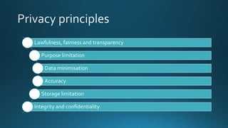 Lawfulness, fairness and transparency
Purpose limitation
Data minimisation
Accuracy
Storage limitation
Integrity and confidentiality
 
