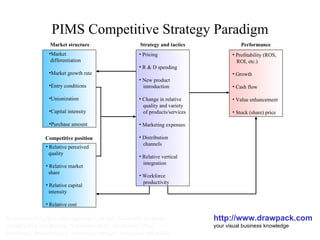 PIMS Competitive Strategy Paradigm http://www.drawpack.com your visual business knowledge business diagram, management model, business graphic, powerpoint templates, business slide, download, free, business presentation, business design, business template ,[object Object],[object Object],[object Object],[object Object],[object Object],[object Object],[object Object],[object Object],[object Object],[object Object],[object Object],[object Object],[object Object],[object Object],[object Object],[object Object],[object Object],[object Object],[object Object],[object Object],[object Object],[object Object],[object Object],[object Object],[object Object],[object Object],[object Object],[object Object],[object Object],[object Object],[object Object],[object Object],[object Object],[object Object],Market structure  Strategy and tactics  Performance Competitive position 