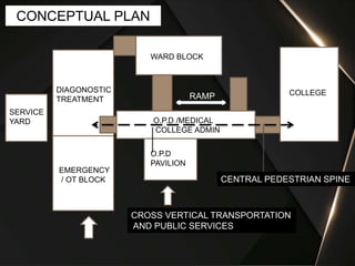 WARD BLOCK
DIAGONOSTIC
TREATMENT
EMERGENCY
/ OT BLOCK
RAMP
CENTRAL PEDESTRIAN SPINE
CROSS VERTICAL TRANSPORTATION
AND PUBLIC SERVICES
SERVICE
YARD O.P.D /MEDICAL
COLLEGE ADMIN
COLLEGE
O.P.D
PAVILION
CONCEPTUAL PLAN
 
