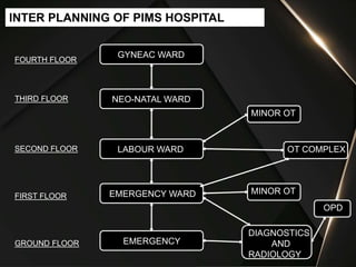v
GYNEAC WARD
NEO-NATAL WARD
LABOUR WARD
EMERGENCY WARD
EMERGENCY
MINOR OT
MINOR OT
OT COMPLEX
OPD
DIAGNOSTICS
AND
RADIOLOGY
FOURTH FLOOR
THIRD FLOOR
SECOND FLOOR
FIRST FLOOR
GROUND FLOOR
INTER PLANNING OF PIMS HOSPITAL
 