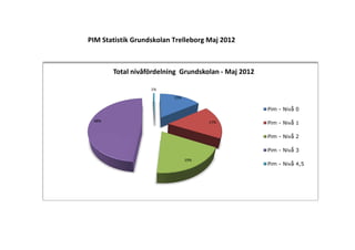 PIM Statistik Grundskolan Trelleborg Maj 2012



       Total nivåfördelning Grundskolan - Maj 2012

                   1%
                          15%

                                                     Pim - Nivå 0

 48%                                  17%            Pim - Nivå 1

                                                     Pim - Nivå 2

                                                     Pim - Nivå 3
                                19%
                                                     Pim - Nivå 4,5
 