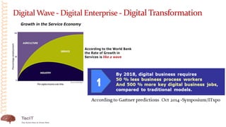 Digital Wave - Digital Enterprise - Digital Transformation
 