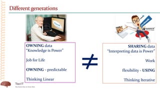 Differentgenerations
OWNING data
“Knowledge is Power”
Job for Life
OWNING - predictable
Thinking Linear
SHARING data
“Interpreting data is Power”
Work
flexibility - USING
Thinking Iterative
≠
 