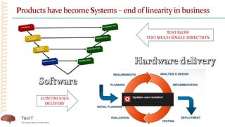 Products have become Systems – end of linearity in business
TOO SLOW
TOO MUCH SINGLE DIRECTION
CONTINUOUS
DELIVERY
 