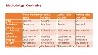Methodology: Qualitative
North Mountain
Son La
Southeast
Tay Ninh
Central coast
Ha Tinh
Mekong Delta
Vinh Long
crops Cassava Cassava SP SP
Agricultural
systems
Agroforestry Low-land Coastal Low-land
Ethnicity and
gender
Ethnic minority. Kinh majority Kinh majority Kinh majority
Value-chain
mapping
Low intensive
value chain
Intensive
value chain
Low intensive
value chain
Intensive
value chain
In-depth
interviews
Key actors: 8
Producers: 16
Key actors: 8
Producers: 16
Key actors: 8
Producers: 16
Key actors: 8
Producers: 16
 