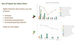 Use of inputs by value chain
0
5
10
15
20
25
30
-3
2
7
12
17
22
27
South East South Central Central Highland North
Mountainous
Land prepration (million VND/ha)
Planting material (million VND/ha)
Pesticide (million VND/ha)
Herbicide (million VND/ha)
Fertilizer (million VND/ha)
Hired labor (million VND/ha)
Transportation (million VND/ha)
Other (million VND/ha)
yield (t/ha)
Highly intensive value chains use a lot
of inputs
• Fertilizer
• Hired labor
• Pesticides (sweetpotato)
• Purchased planting material
Yields are also higher
0
5
10
15
20
25
0
5
10
15
20
25
30
35
40
45
50
Vinh Long Lam Dong Ha Tinh Ha Noi Bac Giang
Inputs costs (million VND/ha)
Land prepration (million VND/ha)
Planting material (million VND/ha)
Pesticide (million VND/ha)
Herbicide (million VND/ha)
Fertilizer (million VND/ha)
Hired labor (million VND/ha)
Transportation (million VND/ha)
Yield (t/ha)
 