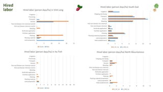 0 2 4 6 8 10 12
Field establishment
Land preparation
Planting material preparation
Planting
Fertilizer application
Herbicide application
Pest and disease chemical
Pest and disease non-chemical
Weeding
Harvest
Transport
Chipping and drying
Irrigation
Hired labor (person days/ha) South East
N_HiF_ha N_HiM_ha
0 2 4 6 8 10 12
Field establishment
Land preparation
Planting material preparation
Planting
Fertilizer application
Herbicide application
Pest and disease chemical
Pest and disease non-chemical
Weeding
Harvest
Transport
Chipping and drying
Irrigation
Hired labor (person days/ha) North Mountainous
N_HiF_ha N_HiM_ha
Hired
labor
0 5 10 15 20 25
Land preparation
Planting material
Planting
Fertiliser application
Herbicide application
Weeding
Pest and disease chemical control
Pest and disease non-chemical control
Harvest
Transport
Processing
Irrigation
Hired labor (person days/ha) in Vinh Long
Female Male
0 2 4 6 8 10 12 14 16 18 20
Land preparation
Planting material
Planting
Fertiliser application
Herbicide application
Weeding
Pest and disease chemical control
Pest and disease non-chemical control
Harvest
Transport
Processing
Irrigation
Hired labor (person days/ha) in Ha Tinh
Female Male
 