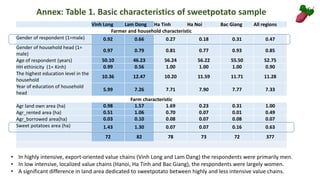 Annex: Table 1. Basic characteristics of sweetpotato sample
Vinh Long Lam Dong Ha Tinh Ha Noi Bac Giang All regions
Farmer and household characteristic
Gender of respondent (1=male) 0.92 0.66 0.27 0.18 0.31 0.47
Gender of household head (1=
male)
0.97 0.79 0.81 0.77 0.93 0.85
Age of respondent (years) 50.10 46.23 56.24 56.22 55.50 52.75
HH ethinicity (1= Kinh) 0.99 0.56 1.00 1.00 1.00 0.90
The highest education level in the
household
10.36 12.47 10.20 11.59 11.71 11.28
Year of education of household
head
5.99 7.26 7.71 7.90 7.77 7.33
Farm characteristic
Agr land own area (ha) 0.98 1.57 1.69 0.23 0.31 1.00
Agr_rented area (ha) 0.51 1.06 0.70 0.07 0.01 0.49
Agr_borrowed area(ha) 0.03 0.10 0.08 0.07 0.08 0.07
Sweet potatoes area (ha) 1.43 1.30 0.07 0.07 0.16 0.63
72 82 78 73 72 377
• In highly intensive, export-oriented value chains (Vinh Long and Lam Dang) the respondents were primarily men.
• In low intensive, localized value chains (Hanoi, Ha Tinh and Bac Giang), the respondents were largely women.
• A significant difference in land area dedicated to sweetpotato between highly and less intensive value chains.
 