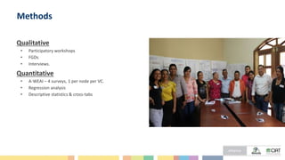 Methods
Qualitative
• Participatory workshops
• FGDs
• Interviews.
Quantitative
• A-WEAI – 4 surveys, 1 per node per VC.
• Regression analysis
• Descriptive statistics & cross-tabs
 