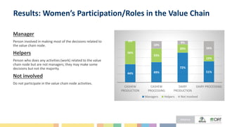 Results: Women’s Participation/Roles in the Value Chain
Manager
Person involved in making most of the decisions related to
the value chain node.
Helpers
Person who does any activities (work) related to the value
chain node but are not managers; they may make some
decisions but not the majority.
Not involved
Do not participate in the value chain node activities.
44% 49%
72%
51%
56%
33%
20%
15%
0%
18%
9%
34%
CASHEW
PRODUCTION
CASHEW
PROCESSING
DAIRY
PRODUCTION
DAIRY PROCESSING
Managers Helpers Not involved
 