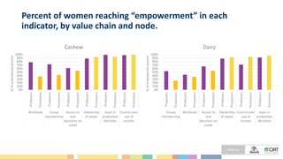 Percent of women reaching “empowerment” in each
indicator, by value chain and node.
0%
10%
20%
30%
40%
50%
60%
70%
80%
90%
100%
Producers
Processors
Producers
Processors
Producers
Processors
Producers
Processors
Producers
Processors
Producers
Processors
Workload Group
membership
Access to
and
decisions on
credit
Ownership
of assets
Input in
production
decisions
Control over
use of
income
%
of
empowered
women
Cashew
0%
10%
20%
30%
40%
50%
60%
70%
80%
90%
100%
Producers
Processors
Producers
Processors
Producers
Processors
Producers
Processors
Producers
Processors
Producers
Processors
Group
membership
Workload Access to
and
decisions on
credit
Ownership
of assets
Control over
use of
income
Input in
production
decisions
%
of
empowered
women
Dairy
 
