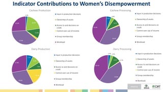 Indicator Contributions to Women’s Disempowerment
2.0%
20.6%
11.6%
2.0%
37.9%
25.9%
Cashew Production
Input in production decisions
Ownership of assets
Access to and decisions on
credit
Control over use of income
Group membership
Workload
5.7%
3.8%
8.7%
38.6%
42.0%
Cashew Processing
Input in production decisions
Ownership of assets
Access to and decisions on
credit
Control over use of income
Group membership
Workload
7.1%
9.3%
7.6%
18.4%
29.8%
27.8%
Dairy Production
Input in production decisions
Ownership of assets
Access to and decisions on
credit
Control over use of income
Group membership
Workload
2.9% 2.9%
9.5% 0.7%
43.8%
40.1%
Dairy Processing
Input in production decisions
Ownership of assets
Access to and decisions on
credit
Control over use of income
Group membership
Workload
 