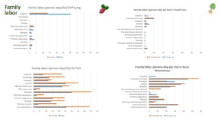 Gender dynamics in value chains: Beyond production node and a single commodity focus