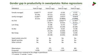 Gender dynamics in value chains: Beyond production node and a single commodity focus