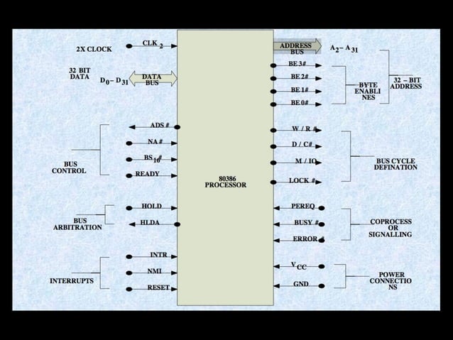 Pin Description Diagram of Intel 80386 DX Microprocessor | PPT