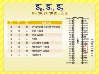 S0, S1, S2
Pin 26, 27, 28 (Output)
31
S2 S1 S0 Status
0 0 0 Interrupt Acknowledge
0 0 1 I/O Read
0 1 0 I/O Write
0 1 1 Halt
1 0 0 Opcode Fetch
1 0 1 Memory Read
1 1 0 Memory Write
1 1 1 Passive
 
