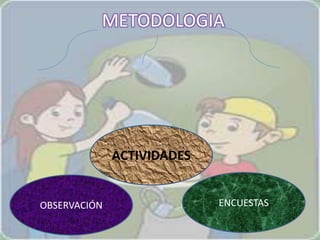 METODOLOGIA
OBSERVACIÓN ENCUESTAS
ACTIVIDADES
 