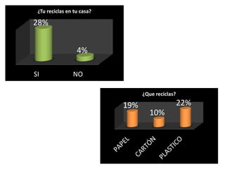 SI NO
28%
4%
¿Tu reciclas en tu casa?
19%
10%
22%
¿Que reciclas?
 