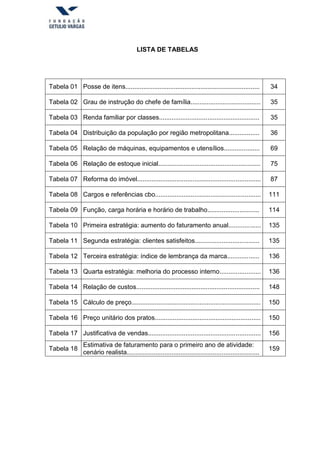 LISTA DE TABELAS
Tabela 01 Posse de itens........................................................................... 34
Tabela 02 Grau de instrução do chefe de família....................................... 35
Tabela 03 Renda familiar por classes........................................................ 35
Tabela 04 Distribuição da população por região metropolitana................. 36
Tabela 05 Relação de máquinas, equipamentos e utensílios.................... 69
Tabela 06 Relação de estoque inicial......................................................... 75
Tabela 07 Reforma do imóvel..................................................................... 87
Tabela 08 Cargos e referências cbo........................................................... 111
Tabela 09 Função, carga horária e horário de trabalho............................. 114
Tabela 10 Primeira estratégia: aumento do faturamento anual.................. 135
Tabela 11 Segunda estratégia: clientes satisfeitos.................................... 135
Tabela 12 Terceira estratégia: índice de lembrança da marca.................. 136
Tabela 13 Quarta estratégia: melhoria do processo interno....................... 136
Tabela 14 Relação de custos..................................................................... 148
Tabela 15 Cálculo de preço........................................................................ 150
Tabela 16 Preço unitário dos pratos........................................................... 150
Tabela 17 Justificativa de vendas............................................................... 156
Tabela 18
Estimativa de faturamento para o primeiro ano de atividade:
cenário realista..........................................................................
159
 