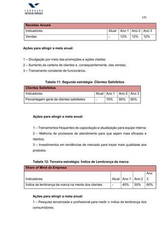 135
Receitas Anuais
Indicadores Atual Ano 1 Ano 2 Ano 3
Vendas - 12% 12% 12%
Ações para atingir a meta anual:
1 – Divulgação por meio das promoções e ações citadas;
2 – Aumento da carteira de clientes e, consequentemente, das vendas;
3 – Treinamento constante de funcionários.
Tabela 11: Segunda estratégia: Clientes Satisfeitos
Clientes Satisfeitos
Indicadores Atual Ano 1 Ano 2 Ano 3
Porcentagem geral de clientes satisfeitos - 70% 80% 90%
Ações para atingir a meta anual:
1 – Treinamentos frequentes de capacitação e atualização para equipe interna;
2 – Melhoria de processos de atendimento para que sejam mais eficazes e
rápidos;
3 – Investimentos em tendências de mercado para trazer mais qualidade aos
produtos.
Tabela 12: Terceira estratégia: Índice de Lembrança da marca
Share of Mind da Empresa
Indicadores Atual Ano 1 Ano 2
Ano
3
Índice de lembrança da marca na mente dos clientes - 40% 50% 60%
Ações para atingir a meta anual:
1 – Pesquisa terceirizada e profissional para medir o índice de lembrança dos
consumidores;
 