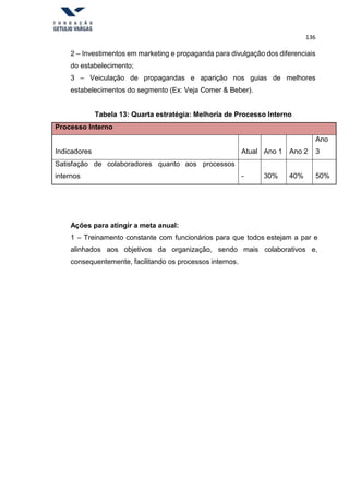 136
2 – Investimentos em marketing e propaganda para divulgação dos diferenciais
do estabelecimento;
3 – Veiculação de propagandas e aparição nos guias de melhores
estabelecimentos do segmento (Ex: Veja Comer & Beber).
Tabela 13: Quarta estratégia: Melhoria de Processo Interno
Processo Interno
Indicadores Atual Ano 1 Ano 2
Ano
3
Satisfação de colaboradores quanto aos processos
internos - 30% 40% 50%
Ações para atingir a meta anual:
1 – Treinamento constante com funcionários para que todos estejam a par e
alinhados aos objetivos da organização, sendo mais colaborativos e,
consequentemente, facilitando os processos internos.
 