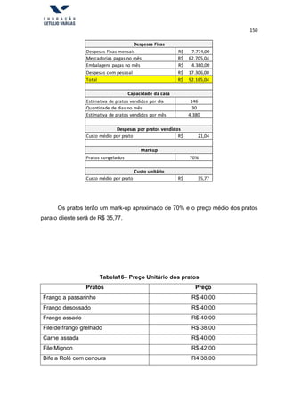 150
Despesas Fixas
Despesas Fixas mensais R$ 7.774,00
Mercadorias pagas no mês R$ 62.705,04
Embalagens pagas no mês R$ 4.380,00
Despesas com pessoal R$ 17.306,00
Total R$ 92.165,04
Capacidade da casa
Estimativa de pratos vendidos por dia 146
Quantidade de dias no mês 30
Estimativa de pratos vendidos por mês 4.380
Despesas por pratos vendidos
Custo médio por prato R$ 21,04
Markup
Pratos congelados 70%
Custo unitário
Custo médio por prato R$ 35,77
Os pratos terão um mark-up aproximado de 70% e o preço médio dos pratos
para o cliente será de R$ 35,77.
Tabela16– Preço Unitário dos pratos
Pratos Preço
Frango a passarinho R$ 40,00
Frango desossado R$ 40,00
Frango assado R$ 40,00
File de frango grelhado R$ 38,00
Carne assada R$ 40,00
File Mignon R$ 42,00
Bife a Rolê com cenoura R4 38,00
 