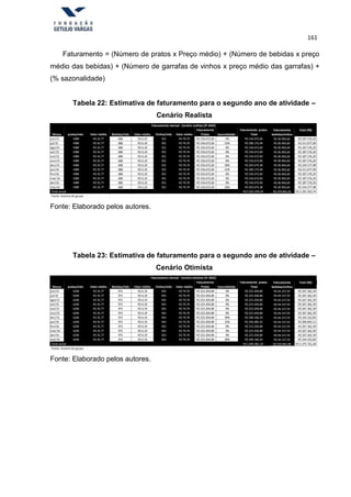 161
Faturamento = (Número de pratos x Preço médio) + (Número de bebidas x preço
médio das bebidas) + (Número de garrafas de vinhos x preço médio das garrafas) +
(% sazonalidade)
Tabela 22: Estimativa de faturamento para o segundo ano de atividade –
Cenário Realista
Faturamento mensal - Cenário realista (2º ANO)
Faturamento Faturamento pratos Faturamento
bebidas/vinhos
Total (R$)
Meses pratos/mês Valor médio Bebidas/mês Valor médio Vinhos/mês Valor médio Pratos Sazonalidade Total
jun/15 4380 R$35,77 680 R$4,19 352 R$79,70 R$156.672,60 0% R$156.672,60 R$30.903,60
R$30.903,60
R$30.903,60
R$30.903,60
R$30.903,60
R$30.903,60
R$30.903,60
R$30.903,60
R$30.903,60
R$30.903,60
R$30.903,60
R$30.903,60
R$187.576,20
jul/15 4380 R$35,77 680 R$4,19 352 R$79,70 R$156.672,60 15% R$180.173,49 R$211.077,09
ago/15 4380 R$35,77 680 R$4,19 352 R$79,70 R$156.672,60 0% R$156.672,60 R$187.576,20
set/15 4380 R$35,77 680 R$4,19 352 R$79,70 R$156.672,60 0% R$156.672,60 R$187.576,20
out/15 4380 R$35,77 680 R$4,19 352 R$79,70 R$156.672,60 0% R$156.672,60 R$187.576,20
nov/15 4380 R$35,77 680 R$4,19 352 R$79,70 R$156.672,60 0% R$156.672,60 R$187.576,20
dez/15 4380 R$35,77 680 R$4,19 352 R$79,70 R$156.672,60 30% R$203.674,38 R$234.577,98
jan/16 4380 R$35,77 680 R$4,19 352 R$79,70 R$156.672,60 15% R$180.173,49 R$211.077,09
fev/16 4380 R$35,77 680 R$4,19 352 R$79,70 R$156.672,60 0% R$156.672,60 R$187.576,20
mar/16 4380 R$35,77 680 R$4,19 352 R$79,70 R$156.672,60 0% R$156.672,60 R$187.576,20
abr/16 4380 R$35,77 680 R$4,19 352 R$79,70 R$156.672,60 0% R$156.672,60 R$187.576,20
mai/16 4380 R$35,77 680 R$4,19 352 R$79,70 R$156.672,60 30% R$203.674,38 R$234.577,98
Total anual R$2.021.076,54 R$370.843,20 R$2.391.919,74
Fonte: Autoria do grupo
Fonte: Elaborado pelos autores.
Tabela 23: Estimativa de faturamento para o segundo ano de atividade –
Cenário Otimista
Faturamento mensal - Cenário otimista (2º ANO)
Faturamento Faturamento pratos Faturamento
bebidas/vinhos
Total (R$)
Meses pratos/mês Valor médio Bebidas/mês Valor médio Vinhos/mês Valor médio Pratos Sazonalidade Total
jun/15 6240 R$35,77 971 R$4,19 503 R$79,70 R$223.204,80 0% R$223.204,80 R$44.157,59
R$44.157,59
R$44.157,59
R$44.157,59
R$44.157,59
R$44.157,59
R$44.157,59
R$44.157,59
R$44.157,59
R$44.157,59
R$44.157,59
R$44.157,59
R$267.362,39
jul/15 6240 R$35,77 971 R$4,19 503 R$79,70 R$223.204,80 0% R$223.204,80 R$267.362,39
ago/15 6240 R$35,77 971 R$4,19 503 R$79,70 R$223.204,80 0% R$223.204,80 R$267.362,39
set/15 6240 R$35,77 971 R$4,19 503 R$79,70 R$223.204,80 0% R$223.204,80 R$267.362,39
out/15 6240 R$35,77 971 R$4,19 503 R$79,70 R$223.204,80 0% R$223.204,80 R$267.362,39
nov/15 6240 R$35,77 971 R$4,19 503 R$79,70 R$223.204,80 0% R$223.204,80 R$267.362,39
dez/15 6240 R$35,77 971 R$4,19 503 R$79,70 R$223.204,80 30% R$290.166,24 R$334.323,83
jan/16 6240 R$35,77 971 R$4,19 503 R$79,70 R$223.204,80 15% R$256.685,52 R$300.843,11
fev/16 6240 R$35,77 971 R$4,19 503 R$79,70 R$223.204,80 0% R$223.204,80 R$267.362,39
mar/16 6240 R$35,77 971 R$4,19 503 R$79,70 R$223.204,80 0% R$223.204,80 R$267.362,39
abr/16 6240 R$35,77 971 R$4,19 503 R$79,70 R$223.204,80 0% R$223.204,80 R$267.362,39
mai/16 6240 R$35,77 971 R$4,19 503 R$79,70 R$223.204,80 30% R$290.166,24 R$334.323,83
Total anual R$2.845.861,20 R$529.891,08 R$3.375.752,28
Fonte: Autoria do grupo
Fonte: Elaborado pelos autores.
 
