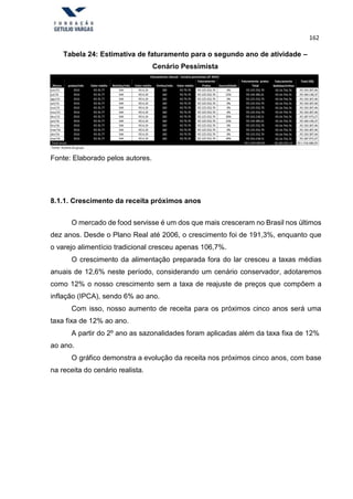 162
Tabela 24: Estimativa de faturamento para o segundo ano de atividade –
Cenário Pessimista
Faturamento mensal - Cenário pessimista (2º ANO)
Faturamento Faturamento pratos Faturamento
bebidas/vinhos
Total (R$)
Meses pratos/mês Valor médio Bebidas/mês Valor médio Vinhos/mês Valor médio Pratos Sazonalidade Total
jun/15 3510 R$35,77 544 R$4,19 282 R$79,70 R$125.552,70 0% R$125.552,70 R$24.754,76
R$24.754,76
R$24.754,76
R$24.754,76
R$24.754,76
R$24.754,76
R$24.754,76
R$24.754,76
R$24.754,76
R$24.754,76
R$24.754,76
R$24.754,76
R$150.307,46
jul/15 3510 R$35,77 544 R$4,19 282 R$79,70 R$125.552,70 15% R$144.385,61 R$169.140,37
ago/15 3510 R$35,77 544 R$4,19 282 R$79,70 R$125.552,70 0% R$125.552,70 R$150.307,46
set/15 3510 R$35,77 544 R$4,19 282 R$79,70 R$125.552,70 0% R$125.552,70 R$150.307,46
out/15 3510 R$35,77 544 R$4,19 282 R$79,70 R$125.552,70 0% R$125.552,70 R$150.307,46
nov/15 3510 R$35,77 544 R$4,19 282 R$79,70 R$125.552,70 0% R$125.552,70 R$150.307,46
dez/15 3510 R$35,77 544 R$4,19 282 R$79,70 R$125.552,70 30% R$163.218,51 R$187.973,27
jan/16 3510 R$35,77 544 R$4,19 282 R$79,70 R$125.552,70 15% R$144.385,61 R$169.140,37
fev/16 3510 R$35,77 544 R$4,19 282 R$79,70 R$125.552,70 0% R$125.552,70 R$150.307,46
mar/16 3510 R$35,77 544 R$4,19 282 R$79,70 R$125.552,70 0% R$125.552,70 R$150.307,46
abr/16 3510 R$35,77 544 R$4,19 282 R$79,70 R$125.552,70 0% R$125.552,70 R$150.307,46
mai/16 3510 R$35,77 544 R$4,19 282 R$79,70 R$125.552,70 30% R$163.218,51 R$187.973,27
Total anual R$1.619.629,83 R$297.057,12 R$1.916.686,95
Fonte: Autoria do grupo
Fonte: Elaborado pelos autores.
8.1.1. Crescimento da receita próximos anos
O mercado de food servisse é um dos que mais cresceram no Brasil nos últimos
dez anos. Desde o Plano Real até 2006, o crescimento foi de 191,3%, enquanto que
o varejo alimentício tradicional cresceu apenas 106,7%.
O crescimento da alimentação preparada fora do lar cresceu a taxas médias
anuais de 12,6% neste período, considerando um cenário conservador, adotaremos
como 12% o nosso crescimento sem a taxa de reajuste de preços que compõem a
inflação (IPCA), sendo 6% ao ano.
Com isso, nosso aumento de receita para os próximos cinco anos será uma
taxa fixa de 12% ao ano.
A partir do 2º ano as sazonalidades foram aplicadas além da taxa fixa de 12%
ao ano.
O gráfico demonstra a evolução da receita nos próximos cinco anos, com base
na receita do cenário realista.
 