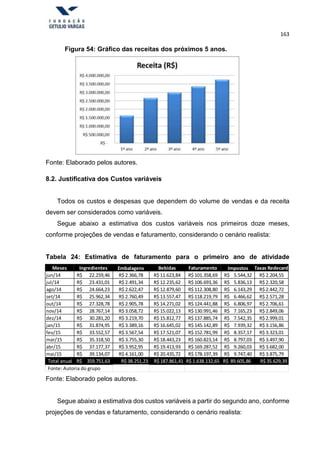 163
Figura 54: Gráfico das receitas dos próximos 5 anos.
Fonte: Elaborado pelos autores.
8.2. Justificativa dos Custos variáveis
Todos os custos e despesas que dependem do volume de vendas e da receita
devem ser considerados como variáveis.
Segue abaixo a estimativa dos custos variáveis nos primeiros doze meses,
conforme projeções de vendas e faturamento, considerando o cenário realista:
Tabela 24: Estimativa de faturamento para o primeiro ano de atividade
Meses Ingredientes Embalagens Bebidas Faturamento Impostos Taxas Redecard
jun/14 R$ 22.259,46 R$ 2.366,78 R$ 11.623,84 R$ 101.358,69 R$ 5.544,32 R$ 2.204,55
jul/14 R$ 23.431,01 R$ 2.491,34 R$ 12.235,62 R$ 106.693,36 R$ 5.836,13 R$ 2.320,58
ago/14 R$ 24.664,23 R$ 2.622,47 R$ 12.879,60 R$ 112.308,80 R$ 6.143,29 R$ 2.442,72
set/14 R$ 25.962,34 R$ 2.760,49 R$ 13.557,47 R$ 118.219,79 R$ 6.466,62 R$ 2.571,28
out/14 R$ 27.328,78 R$ 2.905,78 R$ 14.271,02 R$ 124.441,88 R$ 6.806,97 R$ 2.706,61
nov/14 R$ 28.767,14 R$ 3.058,72 R$ 15.022,13 R$ 130.991,46 R$ 7.165,23 R$ 2.849,06
dez/14 R$ 30.281,20 R$ 3.219,70 R$ 15.812,77 R$ 137.885,74 R$ 7.542,35 R$ 2.999,01
jan/15 R$ 31.874,95 R$ 3.389,16 R$ 16.645,02 R$ 145.142,89 R$ 7.939,32 R$ 3.156,86
fev/15 R$ 33.552,57 R$ 3.567,54 R$ 17.521,07 R$ 152.781,99 R$ 8.357,17 R$ 3.323,01
mar/15 R$ 35.318,50 R$ 3.755,30 R$ 18.443,23 R$ 160.823,14 R$ 8.797,03 R$ 3.497,90
abr/15 R$ 37.177,37 R$ 3.952,95 R$ 19.413,93 R$ 169.287,52 R$ 9.260,03 R$ 3.682,00
mai/15 R$ 39.134,07 R$ 4.161,00 R$ 20.435,72 R$ 178.197,39 R$ 9.747,40 R$ 3.875,79
Total anual R$ 359.751,63 R$ 38.251,23 R$ 187.861,41 R$ 1.638.132,65 R$ 89.605,86 R$ 35.629,39
Fonte: Autoria do grupo
Fonte: Elaborado pelos autores.
Segue abaixo a estimativa dos custos variáveis a partir do segundo ano, conforme
projeções de vendas e faturamento, considerando o cenário realista:
 