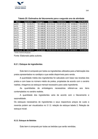 164
Tabela 25: Estimativa de faturamento para o segundo ano de atividade
Meses Ingredientes Embalagens Bebidas Faturamento Impostos Taxas Redecard
jun/15 R$ 41.193,76 R$4.380,00 R$21.511,28 R$187.576,20 R$ 10.260,42 R$4.079,78
jul/15 R$ 41.193,76 R$4.380,00 R$21.511,28 R$211.077,09 R$ 11.545,92 R$4.590,93
ago/15 R$ 41.193,76 R$4.380,00 R$21.511,28 R$187.576,20 R$ 10.260,42 R$4.079,78
set/15 R$ 41.193,76 R$4.380,00 R$21.511,28 R$187.576,20 R$ 10.260,42 R$4.079,78
out/15 R$ 41.193,76 R$4.380,00 R$21.511,28 R$187.576,20 R$ 10.260,42 R$4.079,78
nov/15 R$ 41.193,76 R$4.380,00 R$21.511,28 R$187.576,20 R$ 10.260,42 R$4.079,78
dez/15 R$ 41.193,76 R$4.380,00 R$21.511,28 R$234.577,98 R$ 12.831,42 R$5.102,07
jan/16 R$ 41.193,76 R$4.380,00 R$21.511,28 R$211.077,09 R$ 11.545,92 R$4.590,93
fev/16 R$ 41.193,76 R$4.380,00 R$21.511,28 R$187.576,20 R$ 10.260,42 R$4.079,78
mar/16 R$ 41.193,76 R$4.380,00 R$21.511,28 R$187.576,20 R$ 10.260,42 R$4.079,78
abr/16 R$ 41.193,76 R$4.380,00 R$21.511,28 R$187.576,20 R$ 10.260,42 R$4.079,78
mai/16 R$ 41.193,76 R$4.380,00 R$21.511,28 R$234.577,98 R$ 12.831,42 R$5.102,07
Total anual R$ 494.325,12 R$52.560,00 R$258.135,36 R$2.391.919,74 R$ 130.838,01 R$52.024,25
Fonte: Autoria do grupo
Fonte: Elaborado pelos autores.
8.2.1. Estoque de ingredientes
Este item é composto por todos os ingredientes utilizados para a fabricação dos
pratos apresentados no cardápio e que estão disponíveis para venda.
A quantidade média dos ingredientes foi calculada com base nas receitas dos
pratos e com base no número médio de pratos, projetadas de acordo com o cenário
realista, chegamos ao estoque mensal necessário para cada ingrediente.
As quantidades de embalagens necessárias referem-se aos itens
contemplados no cenário realista.
A quantidade dos ingredientes varia de acordo com o faturamento e
sazonalidade.
Os estoques necessários de ingredientes e seus respectivos preços de custo e
revenda podem ser visualizados no 3.1.2. relação de estoque tabela 2, Relação de
estoque inicial.
8.2.2. Estoque de Bebidas
Este item é composto por todas as bebidas que serão vendidas.
 