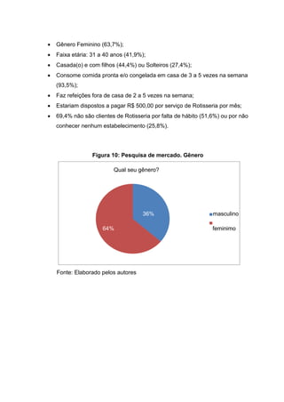  Gênero Feminino (63,7%);
 Faixa etária: 31 a 40 anos (41,9%);
 Casada(o) e com filhos (44,4%) ou Solteiros (27,4%);
 Consome comida pronta e/o congelada em casa de 3 a 5 vezes na semana
(93,5%);
 Faz refeições fora de casa de 2 a 5 vezes na semana;
 Estariam dispostos a pagar R$ 500,00 por serviço de Rotisseria por mês;
 69,4% não são clientes de Rotisseria por falta de hábito (51,6%) ou por não
conhecer nenhum estabelecimento (25,8%).
Figura 10: Pesquisa de mercado. Gênero
Qual seu gênero?
36% 36% masculino
64% feminimo
Fonte: Elaborado pelos autores
64%
36
%
Feminino
 