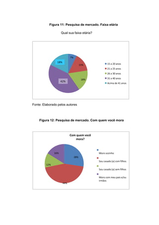 Figura 11: Pesquisa de mercado. Faixa etária
Qual sua faixa etária?
7%
15%
18%
15 a 20 anos
21 a 25 anos
26 a 30 anos
31 a 40 anos
Acima de 41 anos
Fonte: Elaborado pelos autores
Figura 12: Pesquisa de mercado. Com quem você mora
Com quem você
mora?
12%
16%
28%
Moro sozinho
Sou casado (a) com filhos
Sou casado (a) sem filhos
44%
Moro com meu pais e/ou
irmãos
18%
42%
 