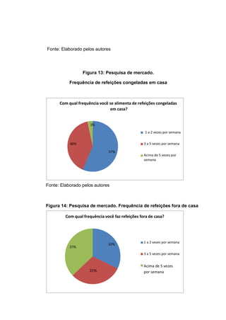 Fonte: Elaborado pelos autores
Figura 13: Pesquisa de mercado.
Frequência de refeições congeladas em casa
Com qual frequência você se alimenta de refeições congeladas
em casa?
3%
1 a 2 vezes por semana
40% 3 a 5 vezes por semana
57%
Acima de 5 vezes por
semana
Fonte: Elaborado pelos autores
Figura 14: Pesquisa de mercado. Frequência de refeições fora de casa
Com qual frequência você faz refeições fora de casa?
37%
32%
1 a 2 vezes por semana
3 a 5 vezes por semana
Acima de 5 vezes
por semana31%
 