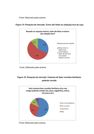 Fonte: Elaborado pelos autores
Figura 15: Pesquisa de mercado. Como são feitas as refeições fora de casa
Baseado na resposta anterior, onde são feitas a maioria
das refeições fora?
32%
Restaurante do trabalho
Fonte: Elaborado pelos autores
Figura 16: Pesquisa de mercado. Costume de fazer reuniões familiares
pedindo comida
Você costuma fazer reuniões familiares e/ou com
amigos pedindo comida? (ex: pizza, salgadinhos, esfirra,
churrasco, etc.)
7%
11%
27%
55%
Sim, com frequência
Sim, as vezes
Raramente
Não
Fonte: Elaborado pelos autores
Retaurantes na
região onde
moro/trabalho
Redes de fast food
e/ou opções
rápidas e prontas
57%
11%
 