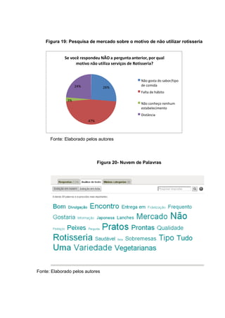 Figura 19: Pesquisa de mercado sobre o motivo de não utilizar rotisseria
Se você respondeu NÃO a pergunta anterior, por qual
motivo não utiliza serviços de Rotisseria?
24% 26%
Não gosta do sabor/tipo
de comida
Falta de hábito
3%
47%
Não conheço nenhum
estabelecimento
Distância
Fonte: Elaborado pelos autores
Figura 20- Nuvem de Palavras
Fonte: Elaborado pelos autores
 