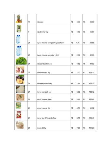 14 Abacaxi R$ 4,00 R$ 56,00
7 Abobrinha 1kg R$ 1,52 R$ 10,64
21 Agua mineral com gás Crystal 1,5ml R$ 1,36 R$ 28,56
21 Água mineral sem gás 1,5ml R$ 2,00 R$ 42,00
21 Alface Qualitá maço R$ 1,52 R$ 31,92
21 Alho bandejo 1kg R$ 7,20 R$ 151,20
21 Ameixa Qualitá 1kg R$ 7,67 R$ 161,11
21 Arroz branco 5 kg R$ 6,32 R$ 132,72
21 Arroz integral 500g R$ 5,83 R$ 122,47
21 arroz integral 1kg R$ 4,70 R$ 98,62
21 Arroz tipo 1 Tio João 5kg R$ 8,78 R$ 184,46
21 Aveia 250g R$ 7,20 R$ 151,20
 