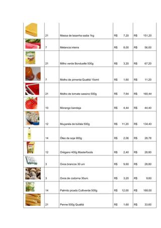 21 Massa de lasanha sadia 1kg R$ 7,20 R$ 151,20
7 Melancia inteira R$ 8,00 R$ 56,00
21 Milho verde Bonduelle 500g R$ 3,20 R$ 67,20
7 Molho de pimenta Qualitá 15oml R$ 1,60 R$ 11,20
21 Molho de tomate cassino 500g R$ 7,64 R$ 160,44
10 Morango bandeja R$ 4,44 R$ 44,40
12 Muçarela de búfala 500g R$ 11,20 R$ 134,40
14 Óleo de soja 900g R$ 2,06 R$ 28,78
12 Orégano 400g Masterfoods R$ 2,40 R$ 28,80
3 Ovos brancos 30 uni R$ 9,60 R$ 28,80
3 Ovos de codorna 30uni. R$ 3,20 R$ 9,60
14 Palmito picado Cultiverde 500g R$ 12,00 R$ 168,00
21 Penne 500g Qualitá R$ 1,60 R$ 33,60
 