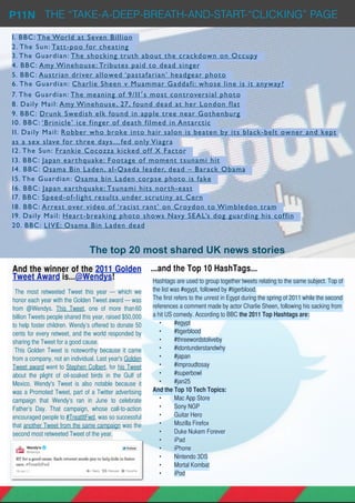 1. BBC: The World at Seven Billion
2. The Sun: Tatt-poo for cheating
3. The Guardian: The shocking truth about the crackdown on Occupy
4. BBC: Amy Winehouse: Tributes paid to dead singer
5. BBC: Austrian driver allowed ‘pastafarian’ headgear photo
6. The Guardian: Charlie Sheen v Muammar Gaddafi: whose line is it anyway?
7. The Guardian: The meaning of 9/11′s most controversial photo
8. Daily Mail: Amy Winehouse, 27, found dead at her London flat
9. BBC: Drunk Swedish elk found in apple tree near Gothenburg
10. BBC: ‘Brinicle’ ice finger of death filmed in Antarctic
11. Daily Mail: Robber who broke into hair salon is beaten by its black-belt owner and kept
as a sex slave for three days…fed only Viagra
12. The Sun: Frankie Cocozza kicked off X Factor
13. BBC: Japan earthquake: Footage of moment tsunami hit
14. BBC: Osama Bin Laden, al-Qaeda leader, dead – Barack Obama
15. The Guardian: Osama bin Laden corpse photo is fake
16. BBC: Japan earthquake: Tsunami hits north-east
17. BBC: Speed-of-light results under scrutiny at Cern
18. BBC: Arrest over video of ‘racist rant’ on Croydon to Wimbledon tram
19. Daily Mail: Heart-breaking photo shows Navy SEAL’s dog guarding his coffin
20. BBC: LIVE: Osama Bin Laden dead
The top 20 most shared UK news stories
And the winner of the 2011 Golden
Tweet Award is...@Wendys!
 The most retweeted Tweet this year — which we
honor each year with the Golden Tweet award — was
from @Wendys. This Tweet, one of more than60
billion Tweets people shared this year, raised $50,000
to help foster children. Wendy’s offered to donate 50
cents for every retweet, and the world responded by
sharing the Tweet for a good cause.
 This Golden Tweet is noteworthy because it came
from a company, not an individual. Last year's Golden
Tweet award went to Stephen Colbert, for his Tweet
about the plight of oil-soaked birds in the Gulf of
Mexico. Wendy's Tweet is also notable because it
was a Promoted Tweet, part of a Twitter advertising
campaign that Wendy’s ran in June to celebrate
Father’s Day. That campaign, whose call-to-action
encouraged people to #TreatItFwd, was so successful
that another Tweet from the same campaign was the
second most retweeted Tweet of the year.
P11N
Hashtags are used to group together tweets relating to the same subject. Top of
the list was #egypt, followed by #tigerblood.
The first refers to the unrest in Egypt during the spring of 2011 while the second
references a comment made by actor Charlie Sheen, following his sacking from
a hit US comedy. According to BBC the 2011 Top Hashtags are:
• #egypt
• #tigerblood
• #threewordstoliveby
• #idontunderstandwhy
• #japan
• #improudtosay
• #superbowl
• #jan25
And the Top 10 Tech Topics:
• Mac App Store
• Sony NGP
• Guitar Hero
• Mozilla Firefox
• Duke Nukem Forever
• iPad
• iPhone
• Nintendo 3DS
• Mortal Kombat
• iPod
...and the Top 10 HashTags...
THE “TAKE-A-DEEP-BREATH-AND-START-“CLICKING” PAGE
 