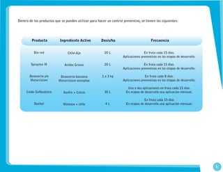66
Dentro de los productos que se pueden utilizar para hacer un control preventivo, se tienen los siguientes:
Bio red
Spraytex M
Beauveria y/o
Metarrizium
Caldo Sulfocálsico
Dazitol
Chile-Ajo
Acidos Grasos
Beauveria bassiana
Metarrizium anisoplae
Azufre + Calcio
Mostaza + chile
20 L
20 L
1 a 3 kg
30 L
4 L
En fruta cada 15 días.
Aplicaciones preventivas en las etapas de desarrollo.
En fruta cada 15 días.
Aplicaciones preventivas en las etapas de desarrollo.
En fruta cada 8 días.
Aplicaciones preventivas en las etapas de desarrollo.
Una o dos aplicaciones en fruta cada 15 días.
En etapas de desarrollo una aplicación mensual.
En fruta cada 15 días
En etapas de desarrollo una aplicación mensual.
Producto Ingrediente Activo Dosis/ha Frecuencia
 